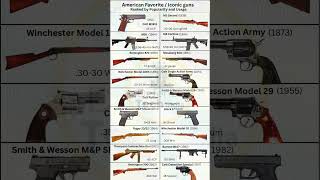 America’s Most Popular Firearms | Most Famous &amp; Iconic Guns in American History #shorts