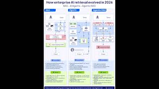 How Enterprise AI Retrieval Evolved in 2026 Explained | Rakesh Gohel