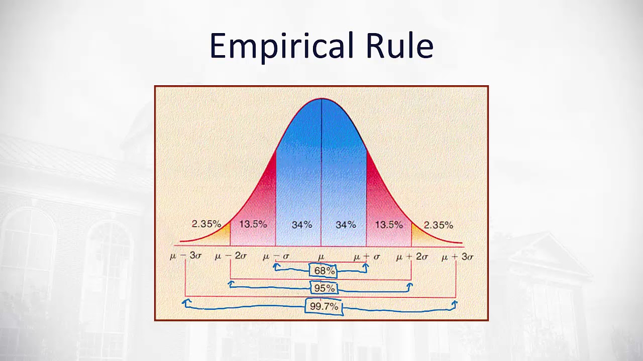 6.1 Graphs of Normal Probability Distributions