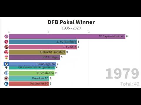 DFB Pokal Winner 1935 - 2020