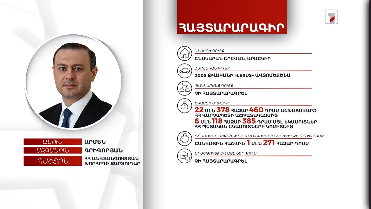 1 անշարժ գույք, ավտոմեքենա. 1 մլն 271 հազար դրամ. ԱԽ քարտուղար Արմեն Գրիգորյանի հայտարարագիրը