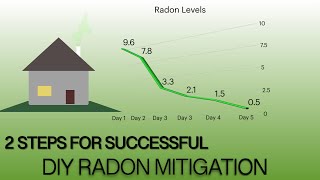 Two Important Steps For A Successful DIY Radon Mitigation - Find Out! -