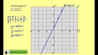 Download the video "Edexcel Maths Higher GCSE Revision - Graphs - More Linear Graphs - Plotting Example 1"