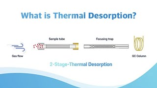 What is Thermal Desorption? How Does It Work?