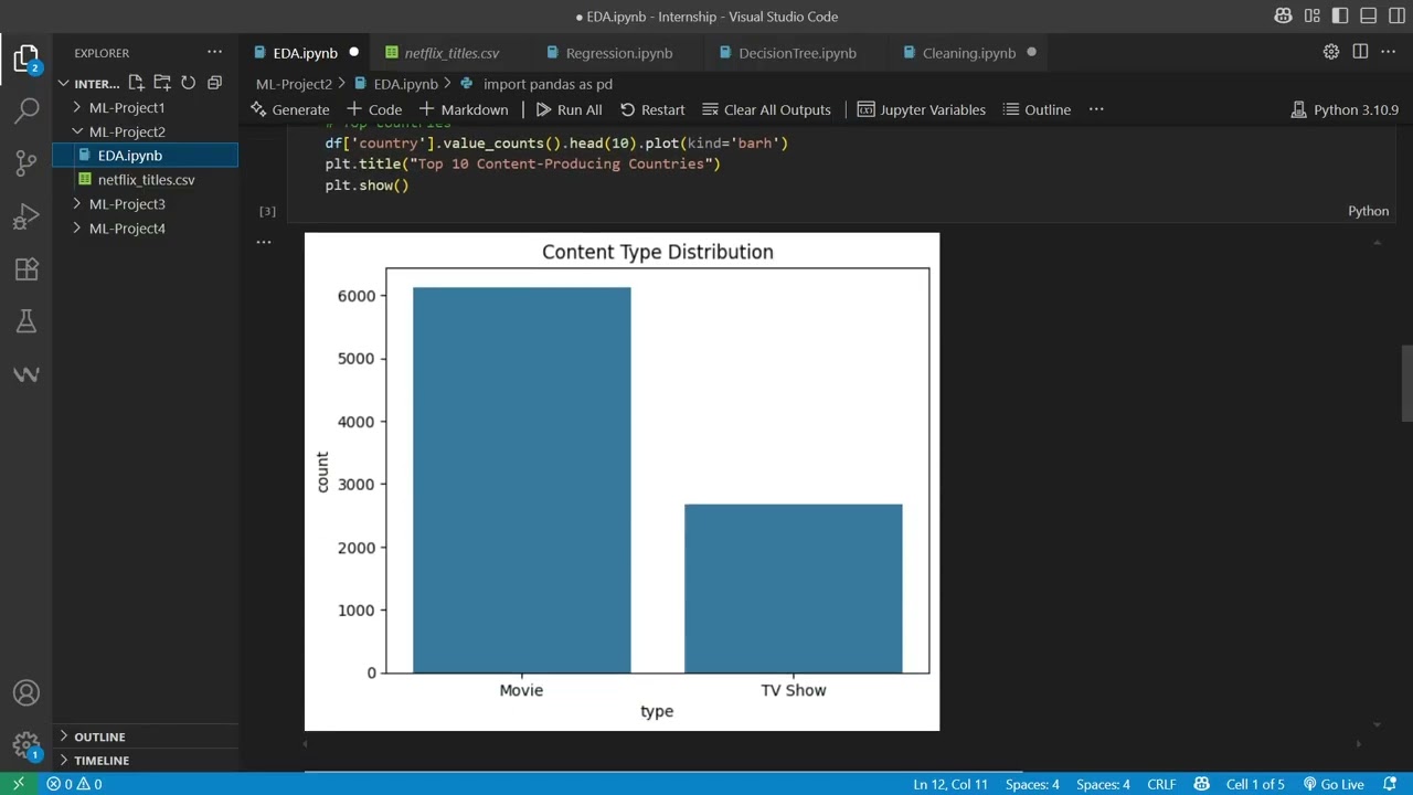 Project 2: Exploratory Data Analysis on Netflix Dataset