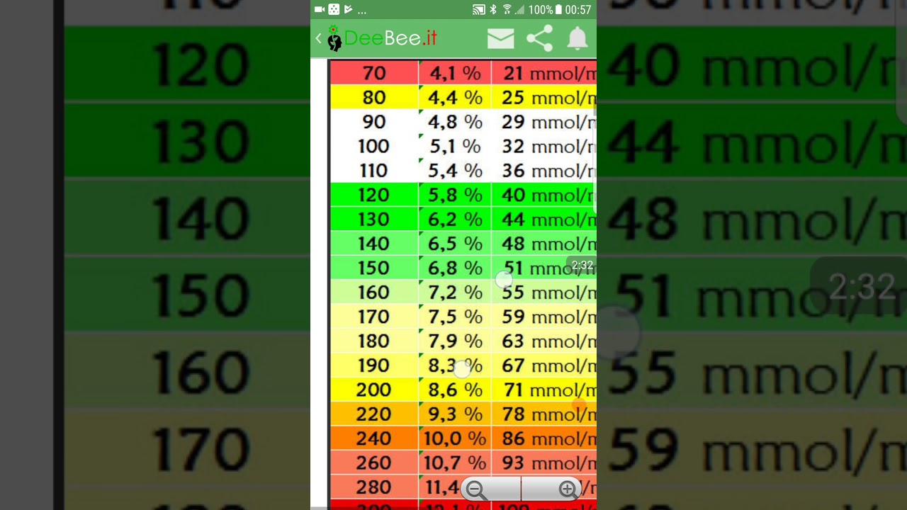Watch Now Emoglobina glicata recensione app deebee.it tabella di conversione Emoglobina glicata recensione app deebee.it tabella di conversione