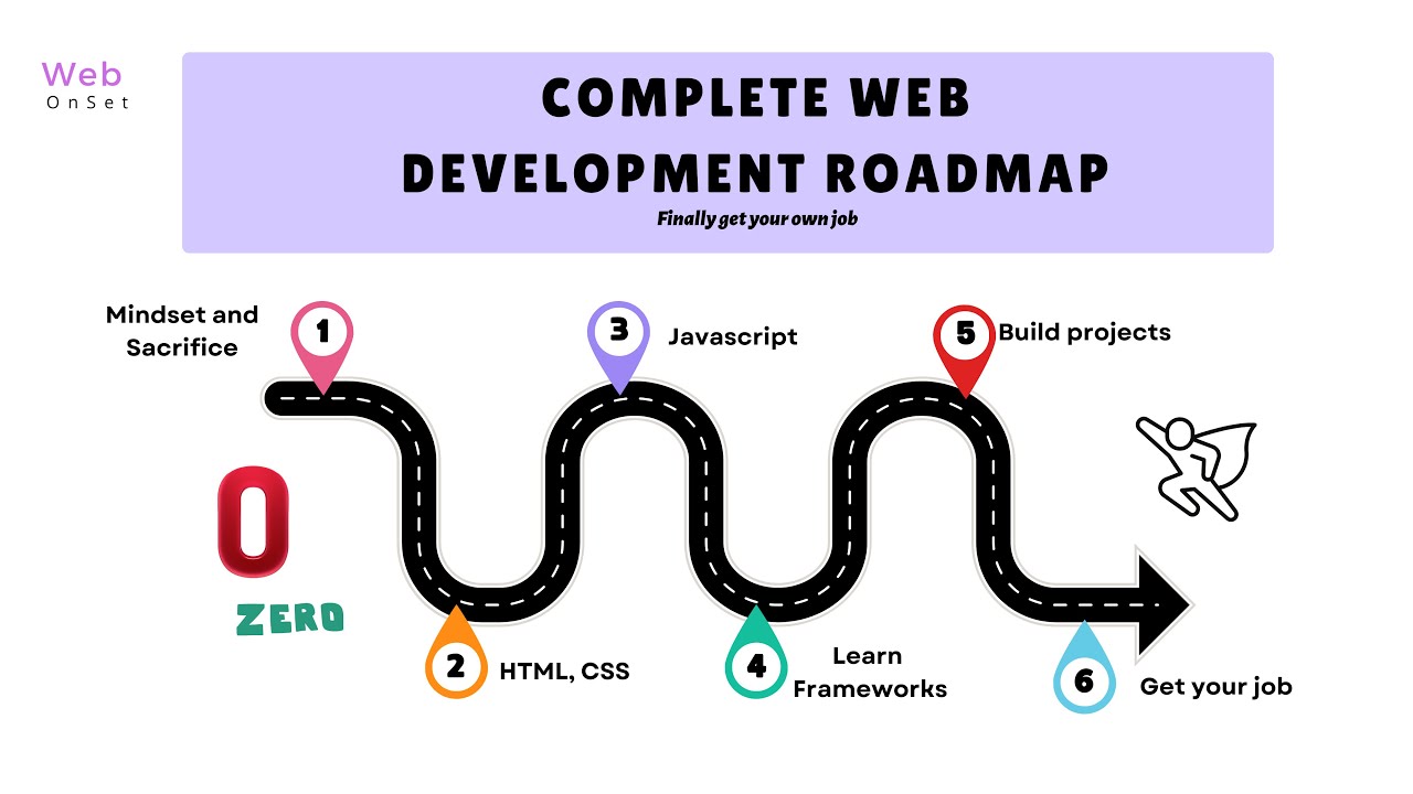 Ultimate Web Development Roadmap 2024: Beginner to Advanced - Web Onset 🔥