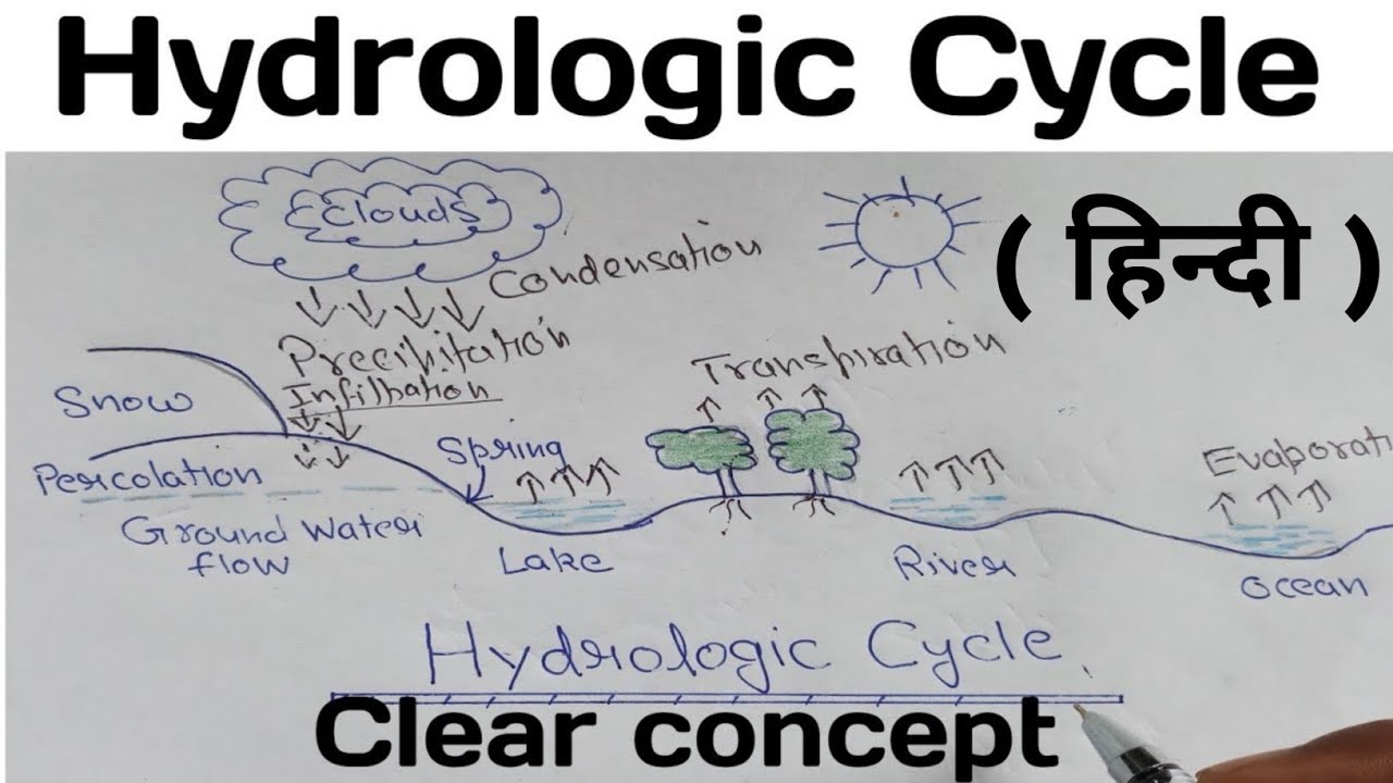 Hydrologic cycle in hindi
