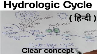 Hydrologic cycle in hindi