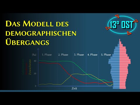 Das Modell des demographischen Übergangs