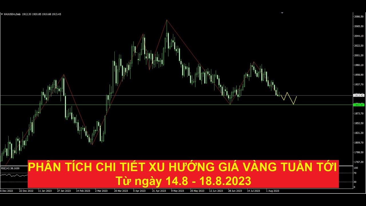 Video phân tích xu hướng giá vàng tuần từ ngày 14.8 - 18.8.2023