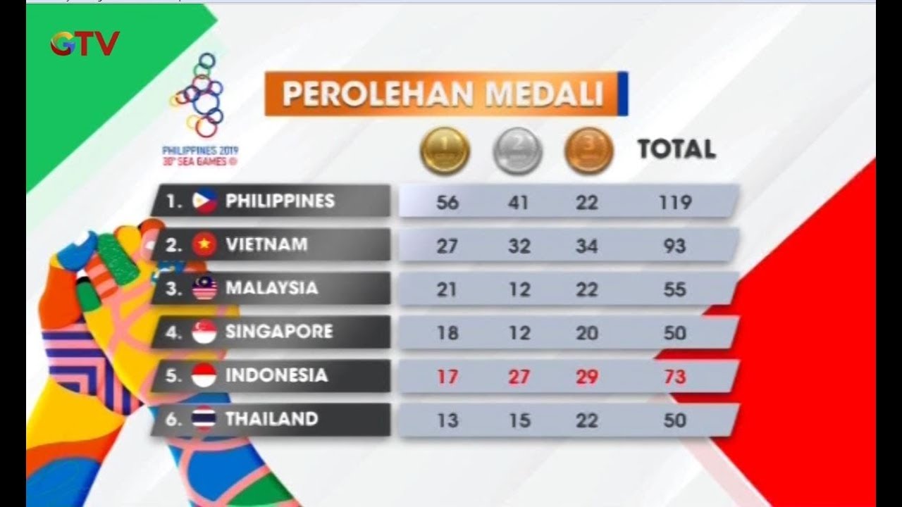 Daftar Perolehan Medali Sementara Sea Games 2019 - BIS 05/12