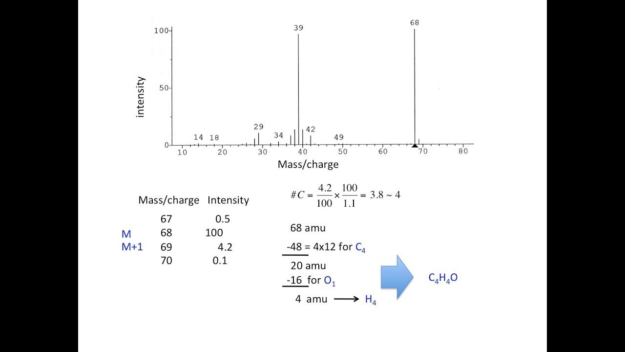 Finding the molecular formula from a mass spectrum