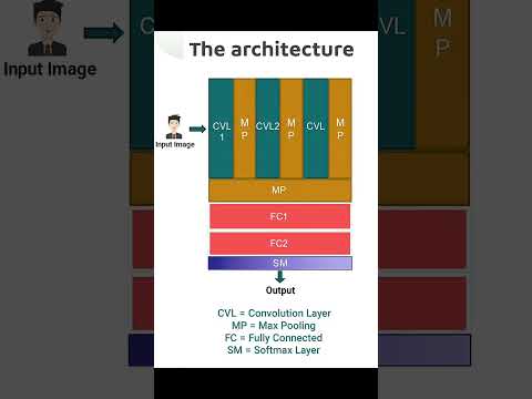 AlexNet Architecture Explained | The CNN That Changed Image Recognition | Nomidl | 2025