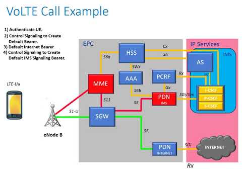 Voice over LTE (VoLTE)