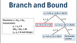 Integer Programming: How to Use the Branch and Bound Method