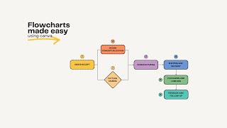 Download the video "Create Professional Flowcharts in Canva with Quick Flow | Easy Workflow Tutorial"