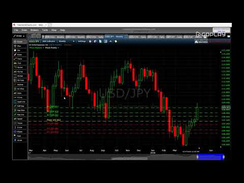Weekly Forex Analysis from April 30 April to 4th May, 2018