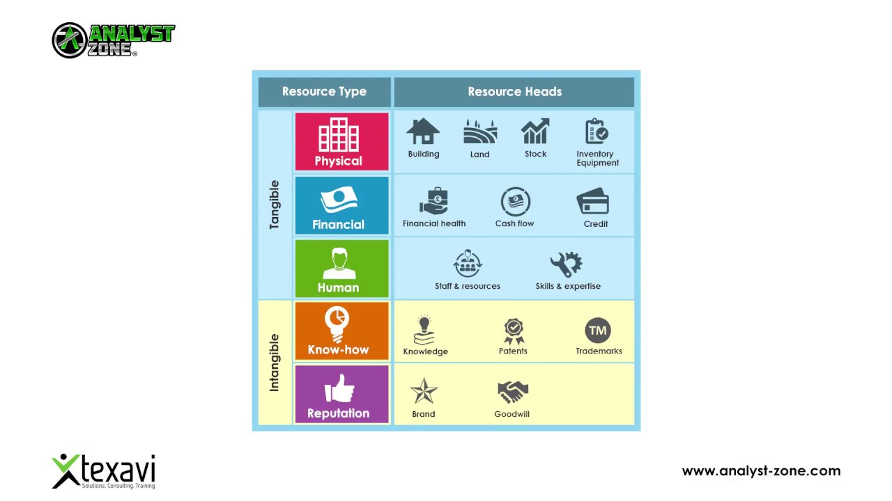 Resource Audit Internal Factors - Strategic Business Analysis Technique