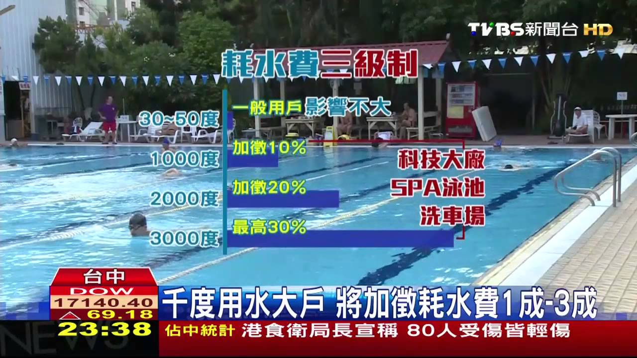 千度用水大戶 將加徵耗水費1到3成
