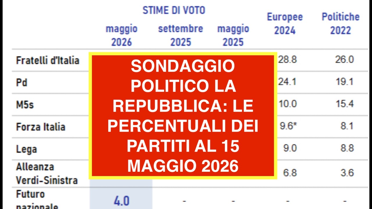 SONDAGGIO POLITICO LA REPUBBLICA: LE PERCENTUALI DEI PARTITI AL 15 MAGGIO 2026