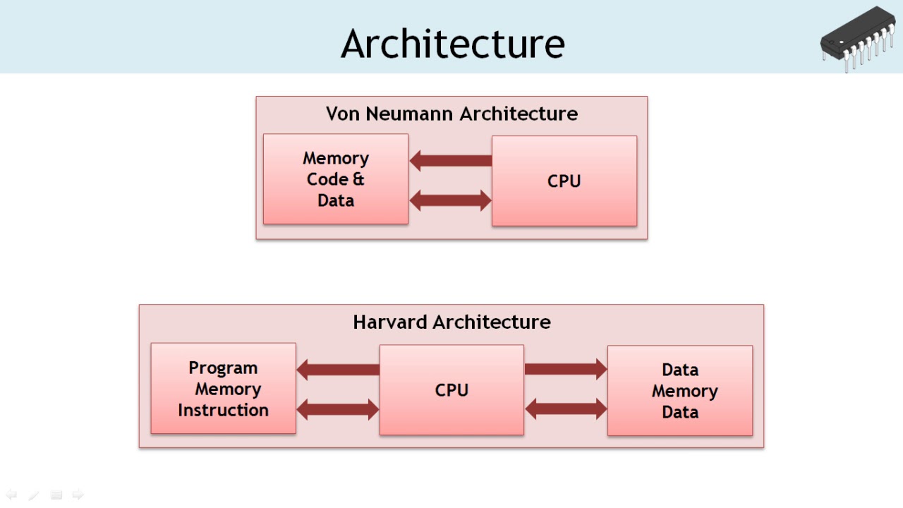 Microcontroller Architecture