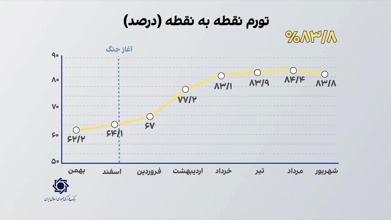 بالاترین نرخ تورم ایران از زمان جنگ‌جهانی دوم