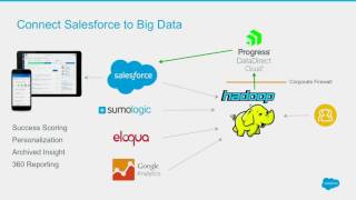 As seen at Dreamforce: External Objects for External Big Data