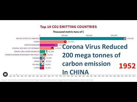 10 Most CO2 Emitting Countries 1949-2014 Timeline
