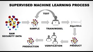 What is Supervised Machine Learning- Machine Learning Tutorial with Python and R-Part 2