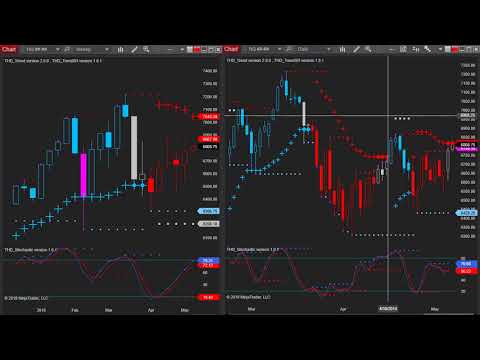 Indices Overview with Candlestick Patterns for May 7