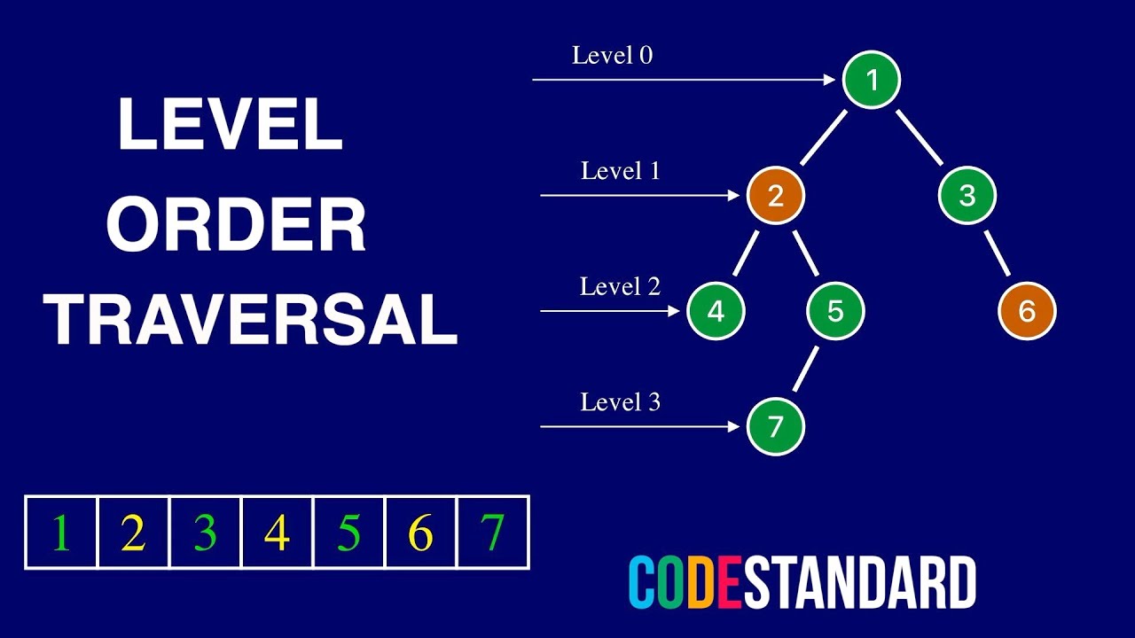 Level order traversal of a binary tree in Python/Java/C# - CodeStandard