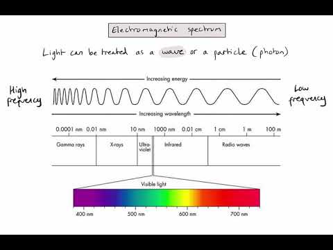 S1.3.1 - What is the electromagnetic spectrum?