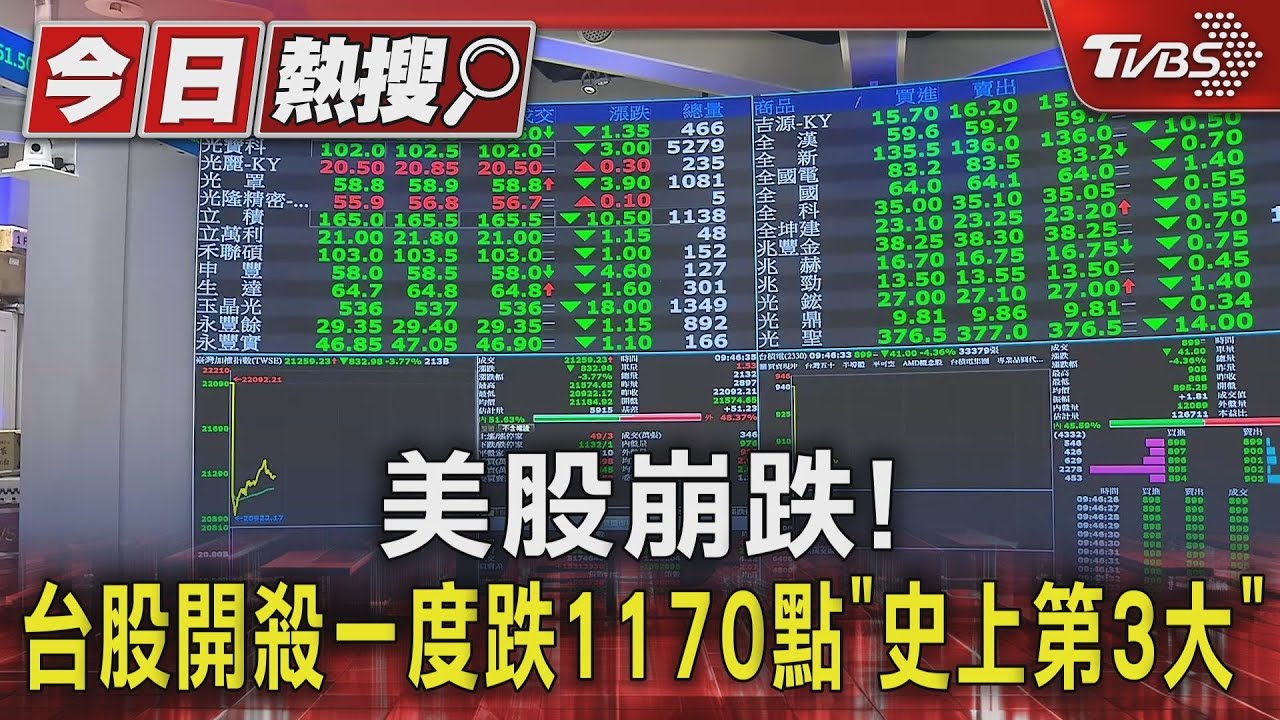 美股崩跌! 台股開殺一度跌1170點「史上第3大」