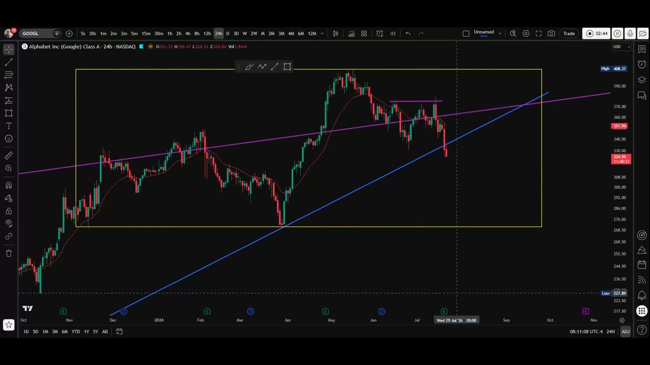 $GOOGL is selling off significantly. Based on similar historical structures, what is the most likely outcome from here?