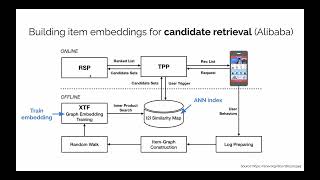 Building Item Embeddings for Candidate Retrieval (Alibaba) // Eugene Yan // Meetup #78 short clip