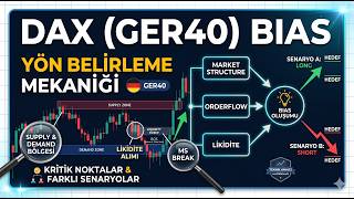 DAX (GER40) Üzerinden Bias oluşturma, Likidite, Market Structure ve Or