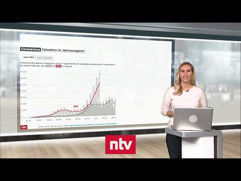Pandemielage am 27. November: Virusgeschehen nimmt an Fahrt auf | ntv