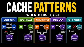Cache Patterns Explained: Cache-Aside vs Read-Through vs Write-Through