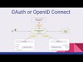OAuth And OpenID Connect Know The Difference