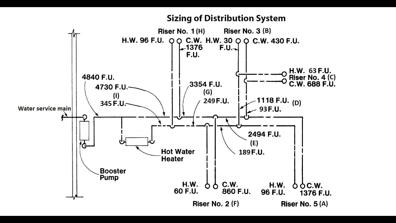 Plumbing system design, water distribution system design using booster pump as source of supply