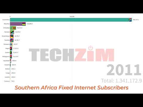 Image for YouTube video with title Fixed Internet Subscribers In Southern Africa 2000 - 2018 viewable on the following URL https://youtu.be/Ht1KWz2_heo