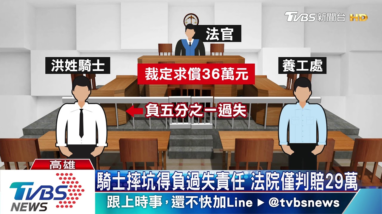 騎士摔坑得負過失責任 法院僅判賠29萬