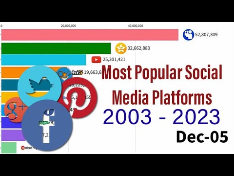 Most Popular Social Media Platforms 2003 - 2023