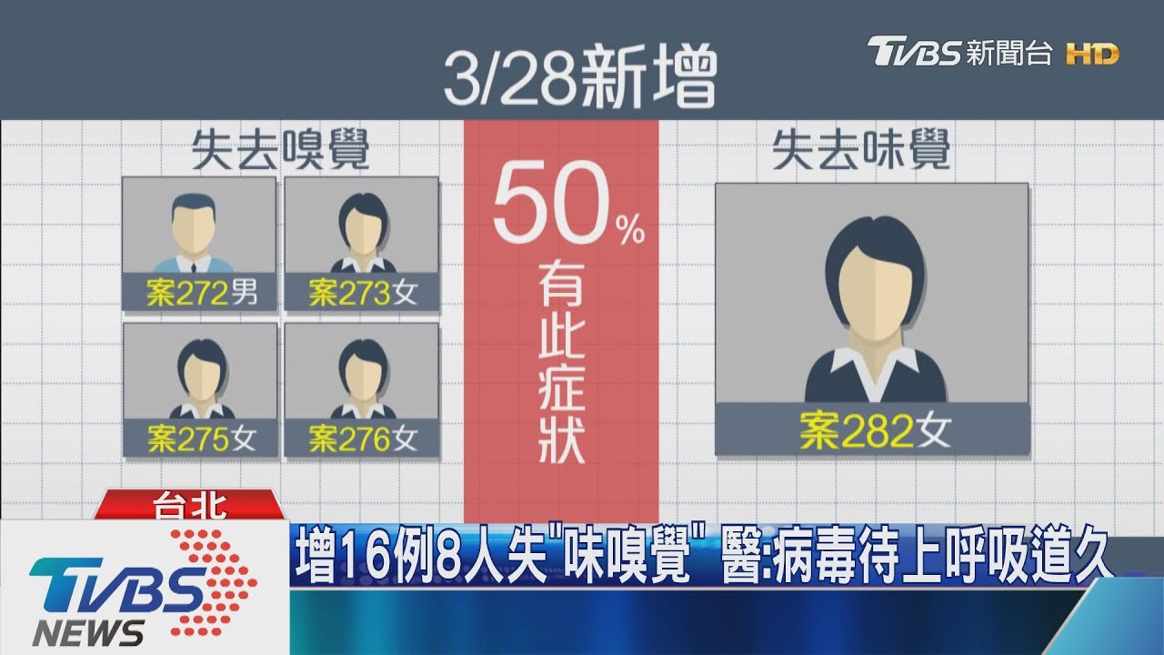 增16例8人失「味嗅覺」 醫:病毒待上呼吸道久