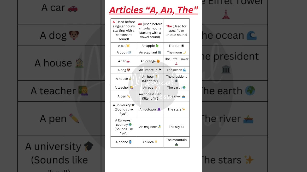 Definite & Indefinite Articles | A, An, The | Easy Explanation with Examples