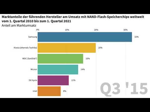 Hersteller von NAND Flash Speicherchips (2010 - 2021)
