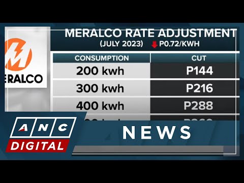 Meralco rates to go down in July by P0.72/kwh ANC