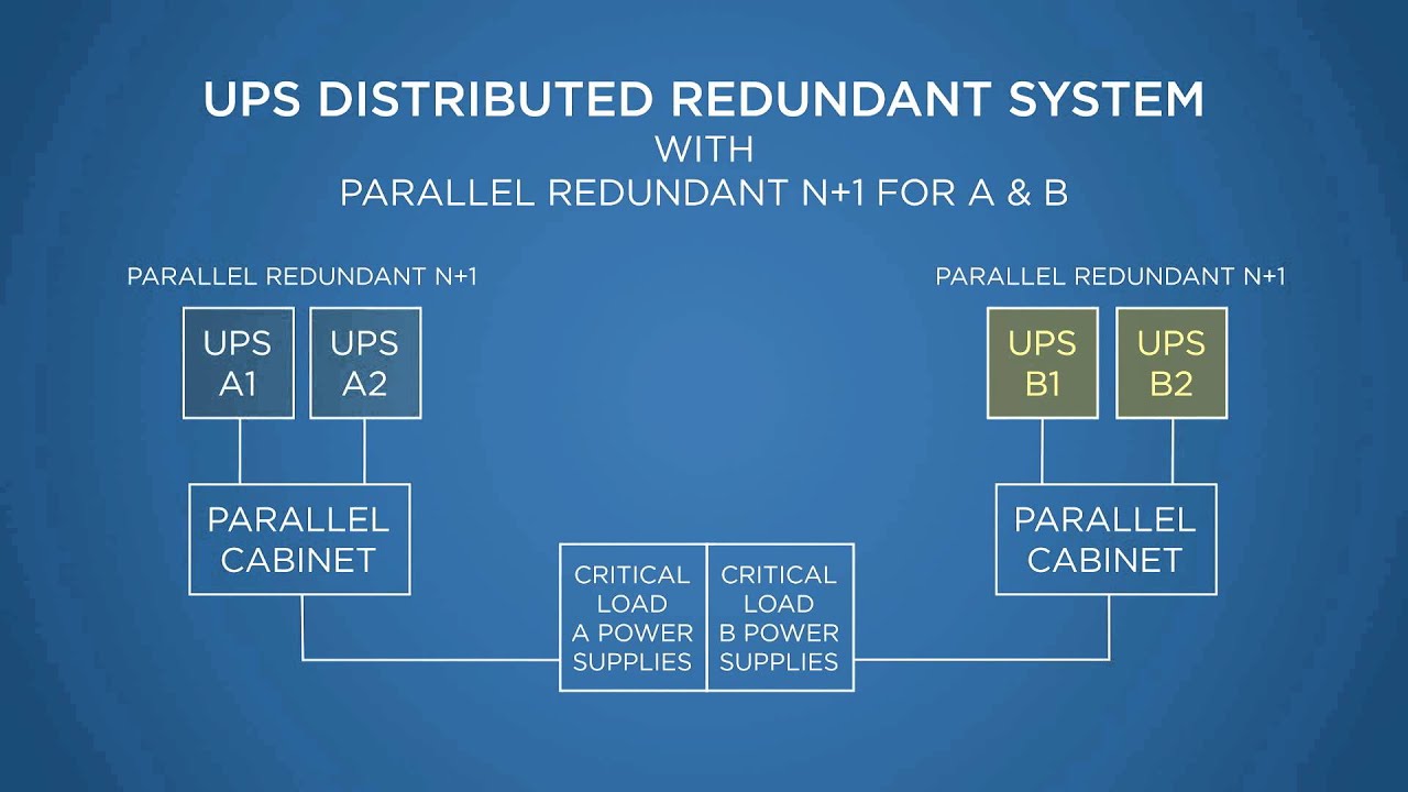 UPS:  Distributed Redundant Systems