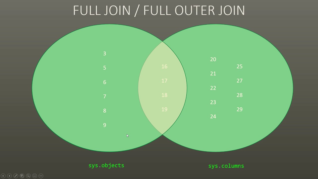 Different types of JOINs in SQL Server - INNER, LEFT, RIGHT, CROSS and FULL JOINs.